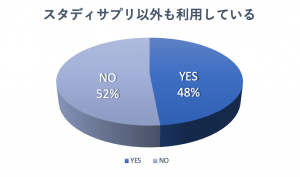 スタディサプリ 併用