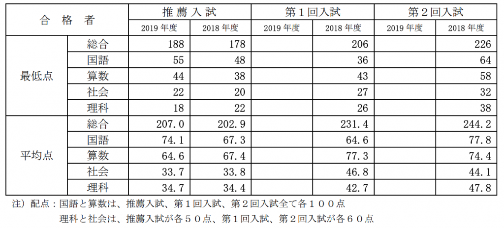 国府台女子　算数公表