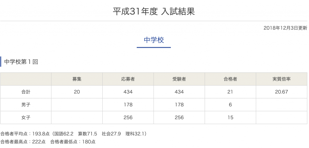 昭和秀英中 入試結果