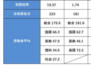 東邦大付属東邦中　入試　中学受験