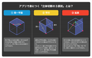 立体の切断３原則