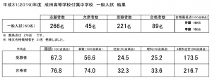 成田附属中一般入試結果