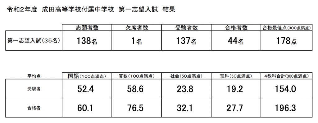 成田附属中一般入試結果