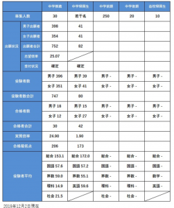 東邦入試