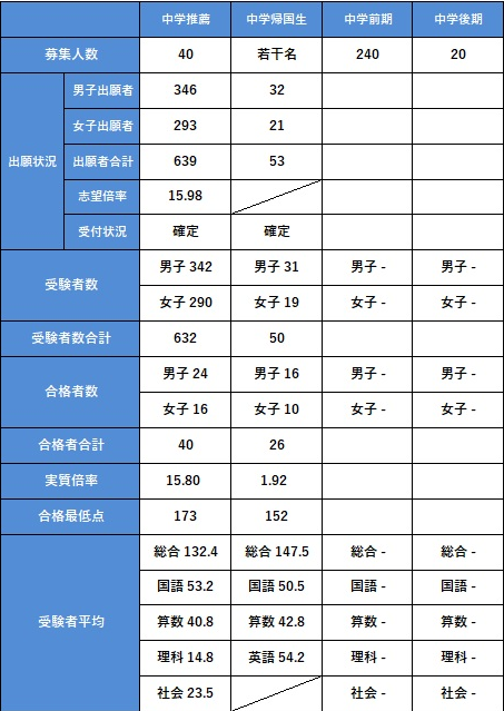 2022年東邦大推薦