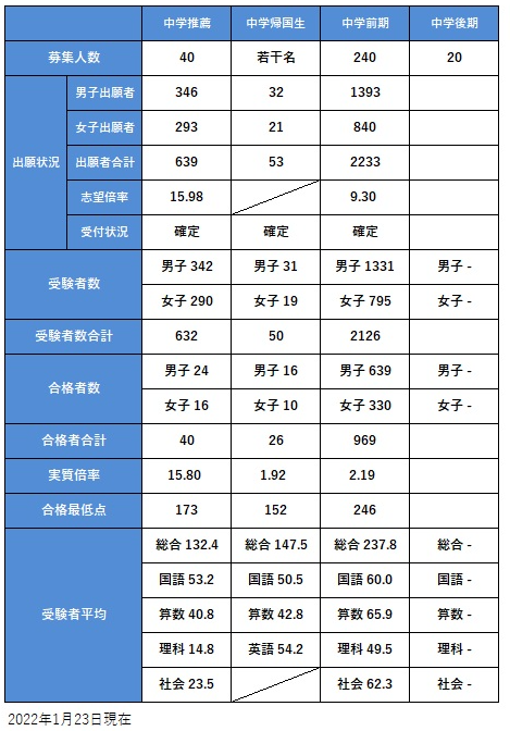 2022東邦